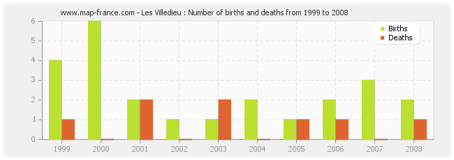 Les Villedieu : Number of births and deaths from 1999 to 2008